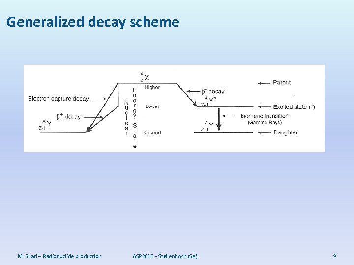 Generalized decay scheme M. Silari – Radionuclide production ASP 2010 - Stellenbosh (SA) 9