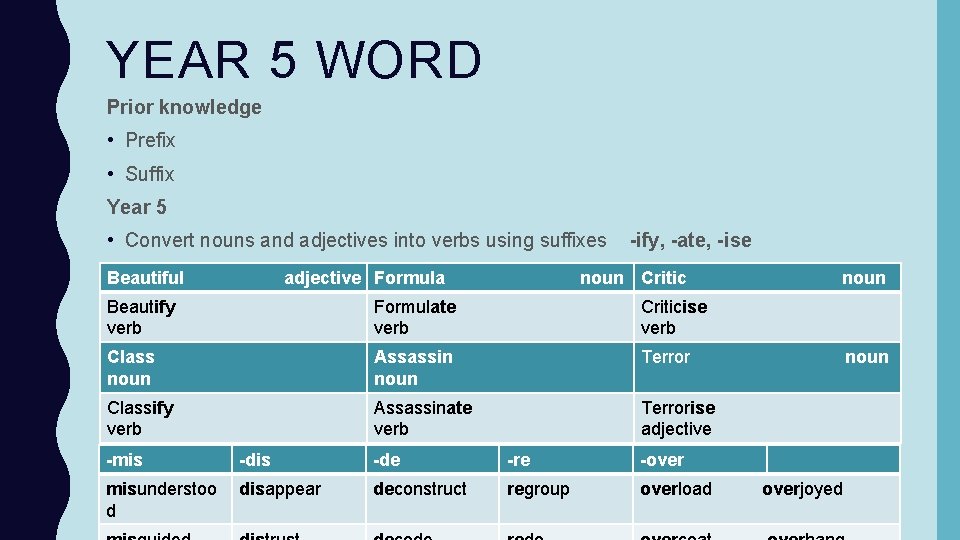 YEAR 5 WORD Prior knowledge • Prefix • Suffix Year 5 • Convert nouns