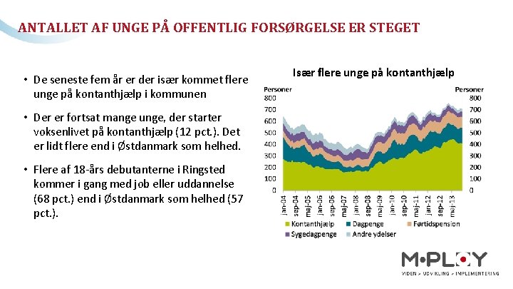 ANTALLET AF UNGE PÅ OFFENTLIG FORSØRGELSE ER STEGET • De seneste fem år er