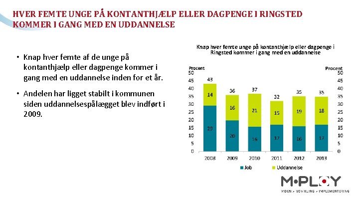 HVER FEMTE UNGE PÅ KONTANTHJÆLP ELLER DAGPENGE I RINGSTED KOMMER I GANG MED EN