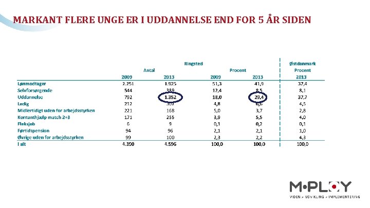 MARKANT FLERE UNGE ER I UDDANNELSE END FOR 5 ÅR SIDEN 