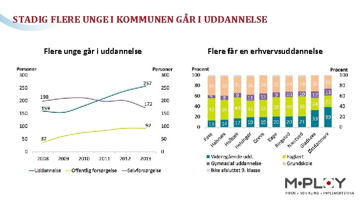 STADIG FLERE UNGE I KOMMUNEN GÅR I UDDANNELSE Flere unge går i uddannelse Flere