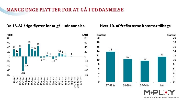 MANGE UNGE FLYTTER FOR AT GÅ I UDDANNELSE De 15 -24 årige flytter for