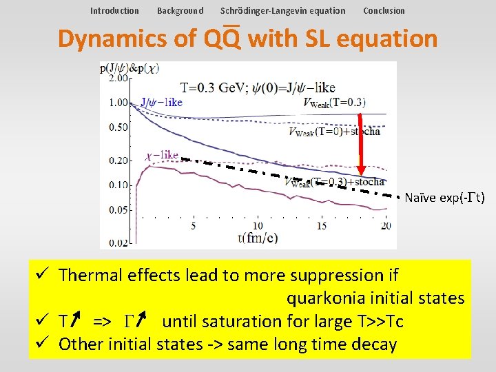 Introduction Background Schrödinger-Langevin equation Conclusion Dynamics of QQ with SL equation Naïve exp(-Gt) ü Introduction Background Schrödinger-Langevin equation Conclusion Dynamics of QQ with SL equation Naïve exp(-Gt) ü