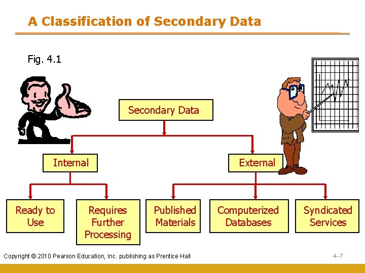A Classification of Secondary Data Fig. 4. 1 Secondary Data Internal Ready to Use