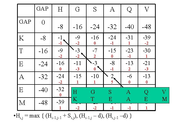 GAP H G S A Q V -8 -16 -24 -32 -40 -48 GAP