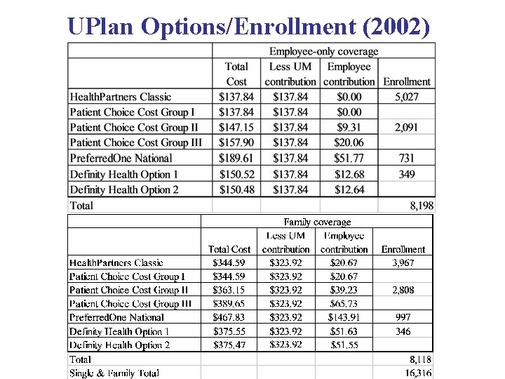 UPlan Options/Enrollment (2002) 