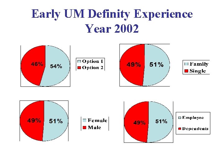 Early UM Definity Experience Year 2002 