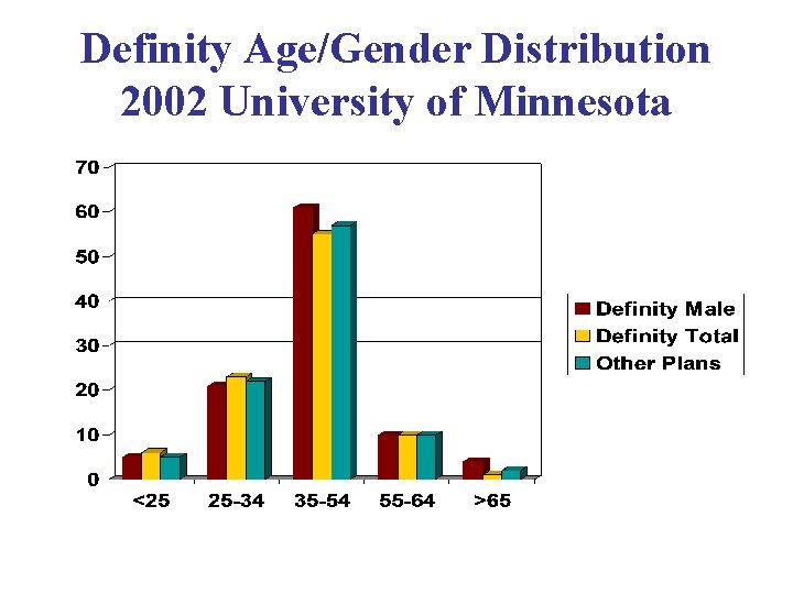 Definity Age/Gender Distribution 2002 University of Minnesota 