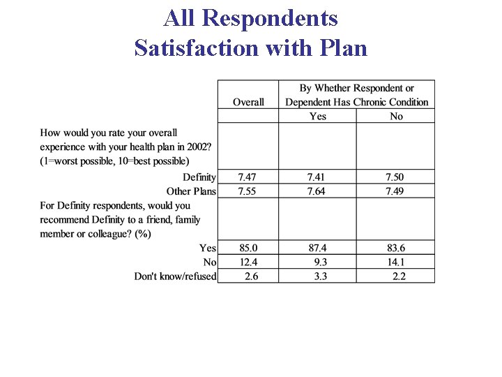 All Respondents Satisfaction with Plan 