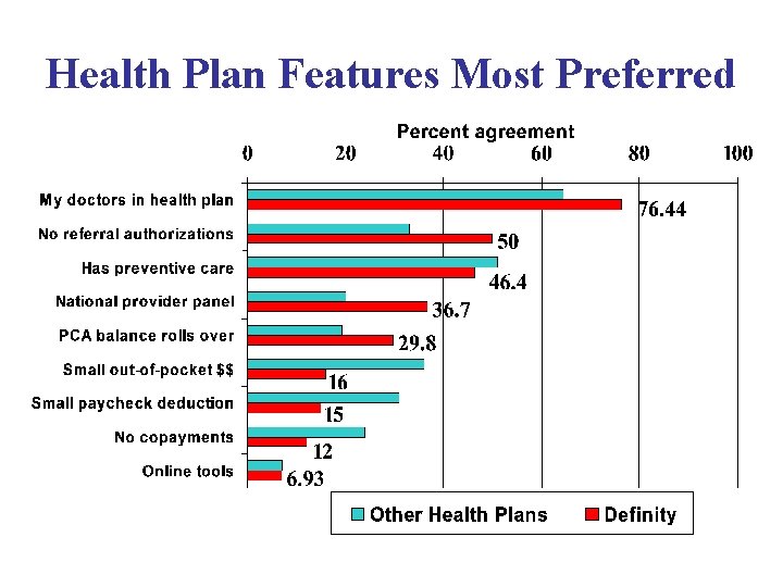 Health Plan Features Most Preferred 