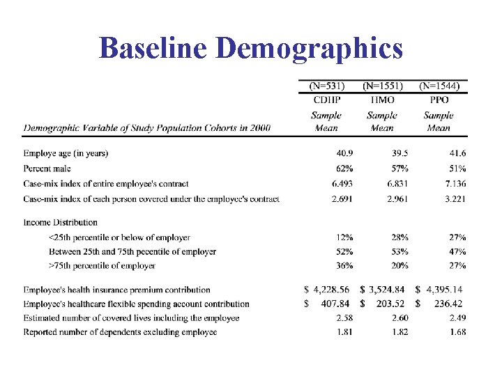 Baseline Demographics 