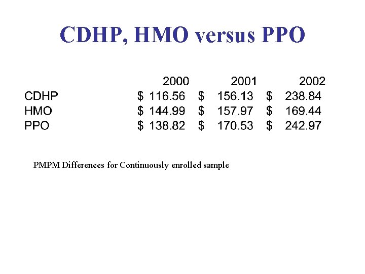 CDHP, HMO versus PPO PMPM Differences for Continuously enrolled sample 