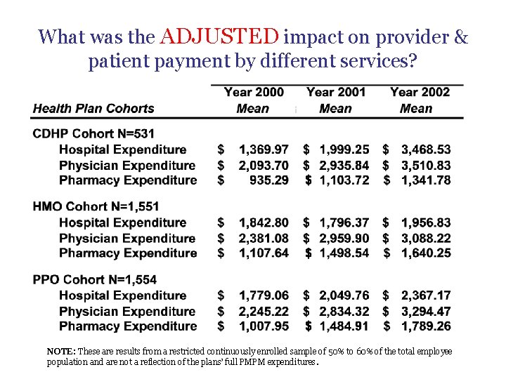 What was the ADJUSTED impact on provider & patient payment by different services? NOTE: