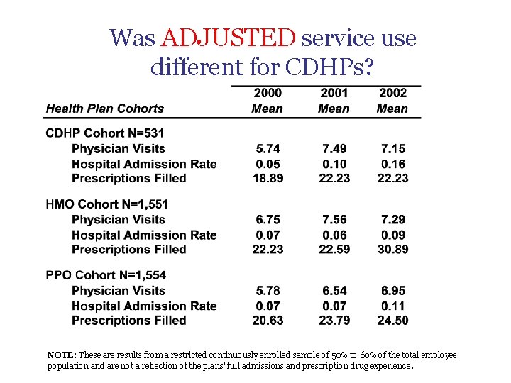 Was ADJUSTED service use different for CDHPs? NOTE: These are results from a restricted