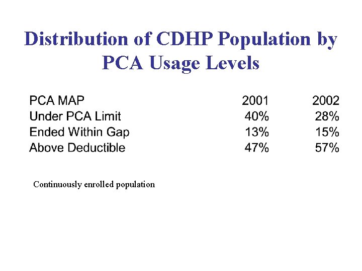 Distribution of CDHP Population by PCA Usage Levels Continuously enrolled population 