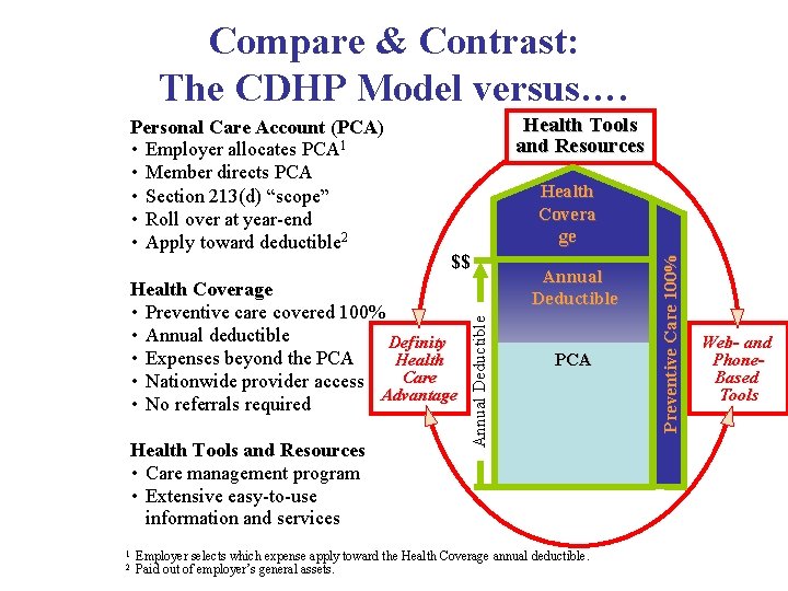 Compare & Contrast: The CDHP Model versus…. Health Tools and Resources $$ Health Coverage