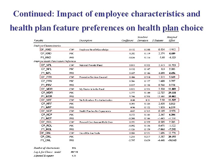 Continued: Impact of employee characteristics and health plan feature preferences on health plan choice