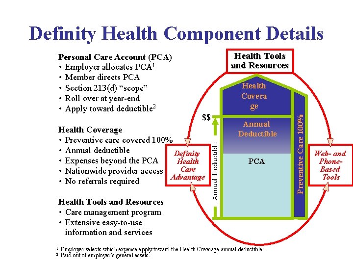 Definity Health Component Details Health Tools and Resources $$ Health Coverage • Preventive care