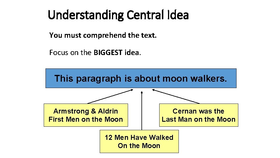 Understanding Central Idea You must comprehend the text. Focus on the BIGGEST idea. This