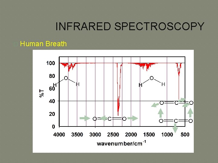 INFRARED SPECTROSCOPY � Human Breath 