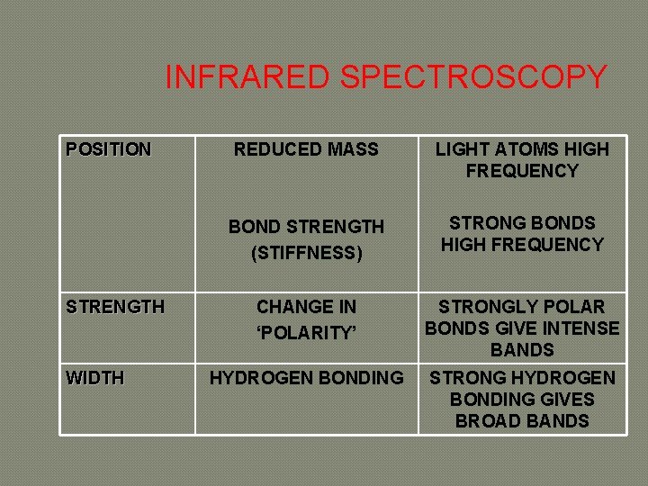 INFRARED SPECTROSCOPY POSITION STRENGTH WIDTH REDUCED MASS LIGHT ATOMS HIGH FREQUENCY BOND STRENGTH (STIFFNESS)