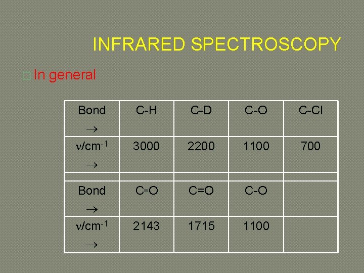 INFRARED SPECTROSCOPY � In general Bond /cm-1 C-H C-D C-O C-Cl 3000 2200 1100
