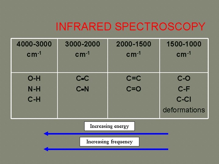 INFRARED SPECTROSCOPY 4000 -3000 cm-1 3000 -2000 cm-1 2000 -1500 cm-1 1500 -1000 cm-1