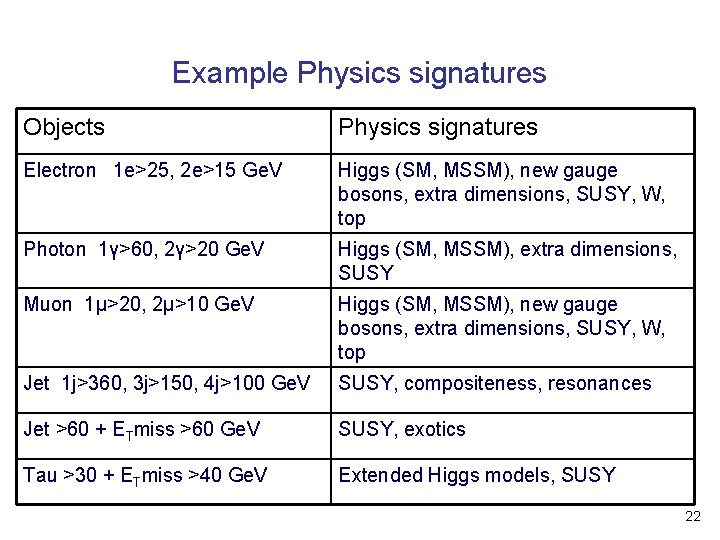 Example Physics signatures Objects Physics signatures Electron 1 e>25, 2 e>15 Ge. V Higgs