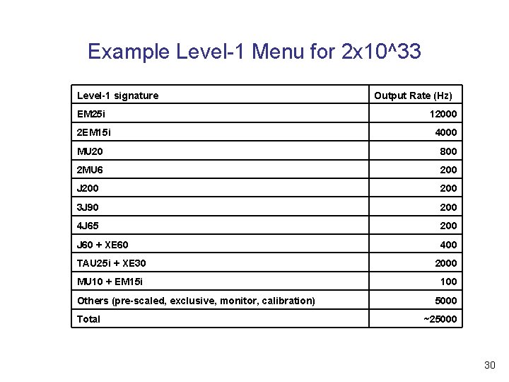 Example Level-1 Menu for 2 x 10^33 Level-1 signature Output Rate (Hz) EM 25