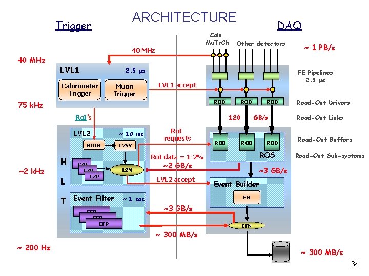 ARCHITECTURE Trigger Calo Mu. Tr. Ch 40 MHz LVL 1 Muon Trigger ROD ROIB