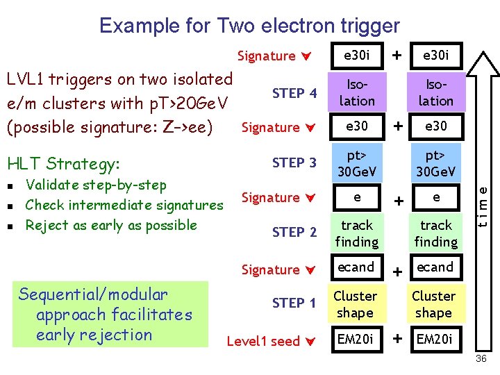 Example for Two electron trigger LVL 1 triggers on two isolated STEP 4 e/m