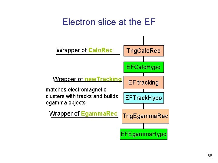 Electron slice at the EF Wrapper of Calo. Rec Trig. Calo. Rec EFCalo. Hypo