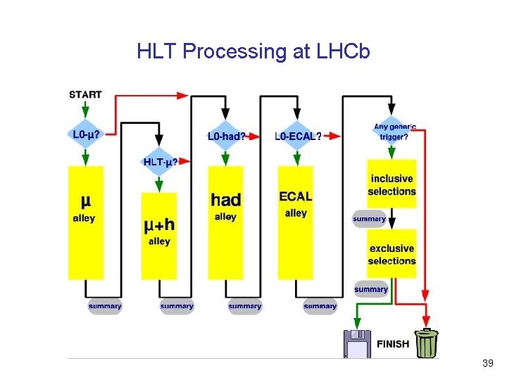 HLT Processing at LHCb 39 