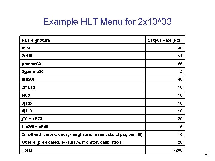 Example HLT Menu for 2 x 10^33 HLT signature Output Rate (Hz) e 25