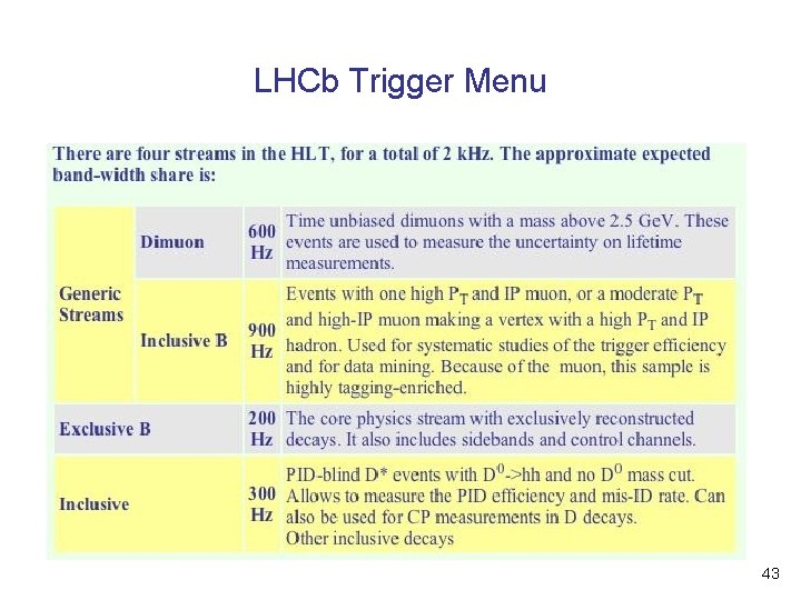 LHCb Trigger Menu 43 