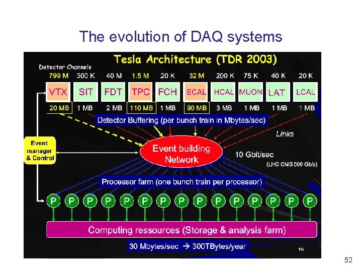 The evolution of DAQ systems 52 