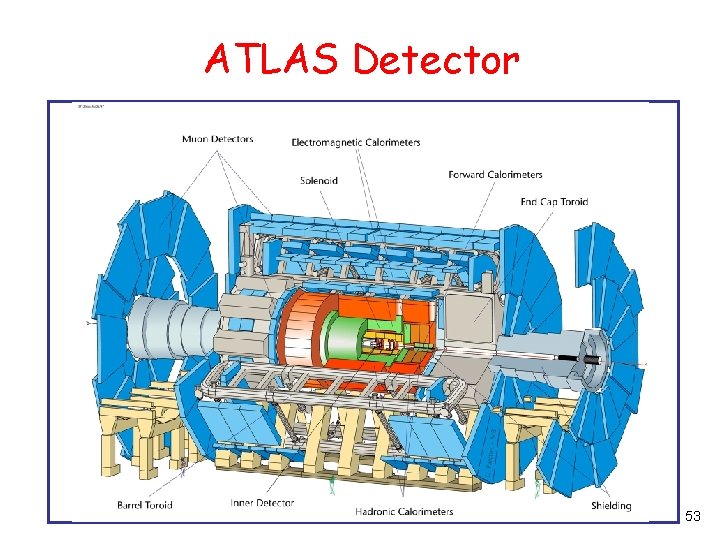 ATLAS Detector 53 
