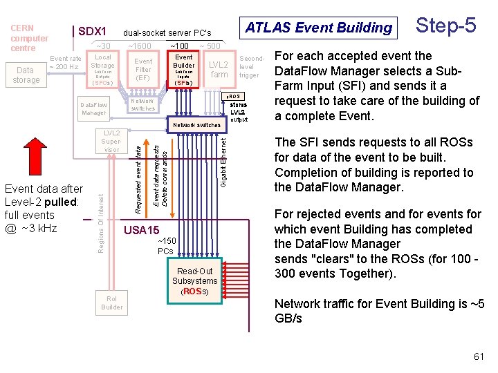 CERN computer centre Data storage SDX 1 ~30 Event rate ~ 200 Hz Local