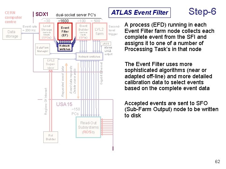 ~30 Local Storage Sub. Farm Outputs (SFOs) Data. Flow Manager ~1600 ~100 Event Builder