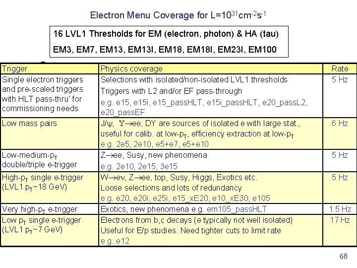Electron Menu Coverage for L=1031 cm-2 s-1 16 LVL 1 Thresholds for EM (electron,