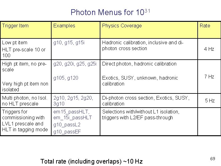 Photon Menus for 1031 Trigger Item Examples Physics Coverage Low pt item HLT pre-scale