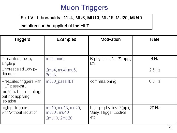 Muon Triggers Six LVL 1 thresholds : MU 4, MU 6, MU 10, MU