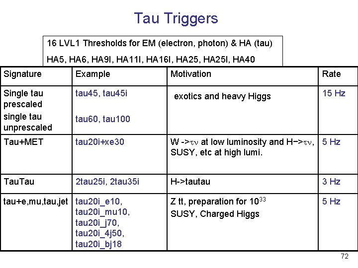 Tau Triggers 16 LVL 1 Thresholds for EM (electron, photon) & HA (tau) HA