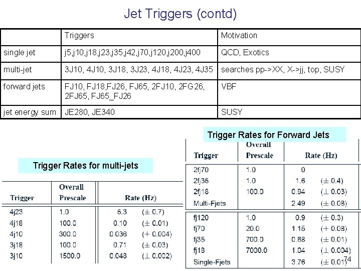 Jet Triggers (contd) Triggers Motivation single jet j 5, j 10, j 18, j
