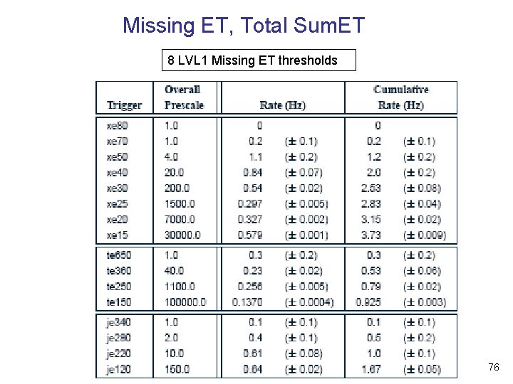 Missing ET, Total Sum. ET 8 LVL 1 Missing ET thresholds 76 