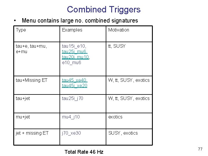 Combined Triggers • Menu contains large no. combined signatures Type Examples Motivation tau+e, tau+mu,