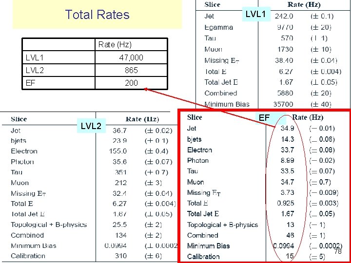 Total Rates LVL 1 Rate (Hz) LVL 1 47, 000 LVL 2 865 EF