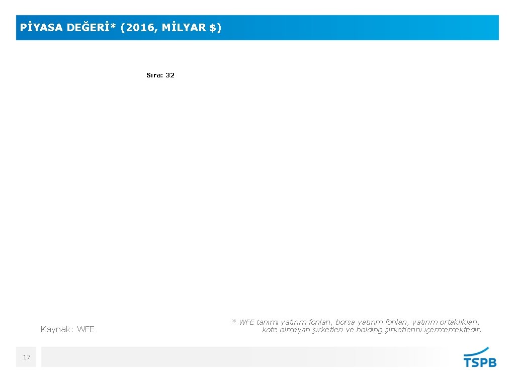 PİYASA DEĞERİ* (2016, MİLYAR $) Sıra: 32 Kaynak: WFE 17 * WFE tanımı yatırım