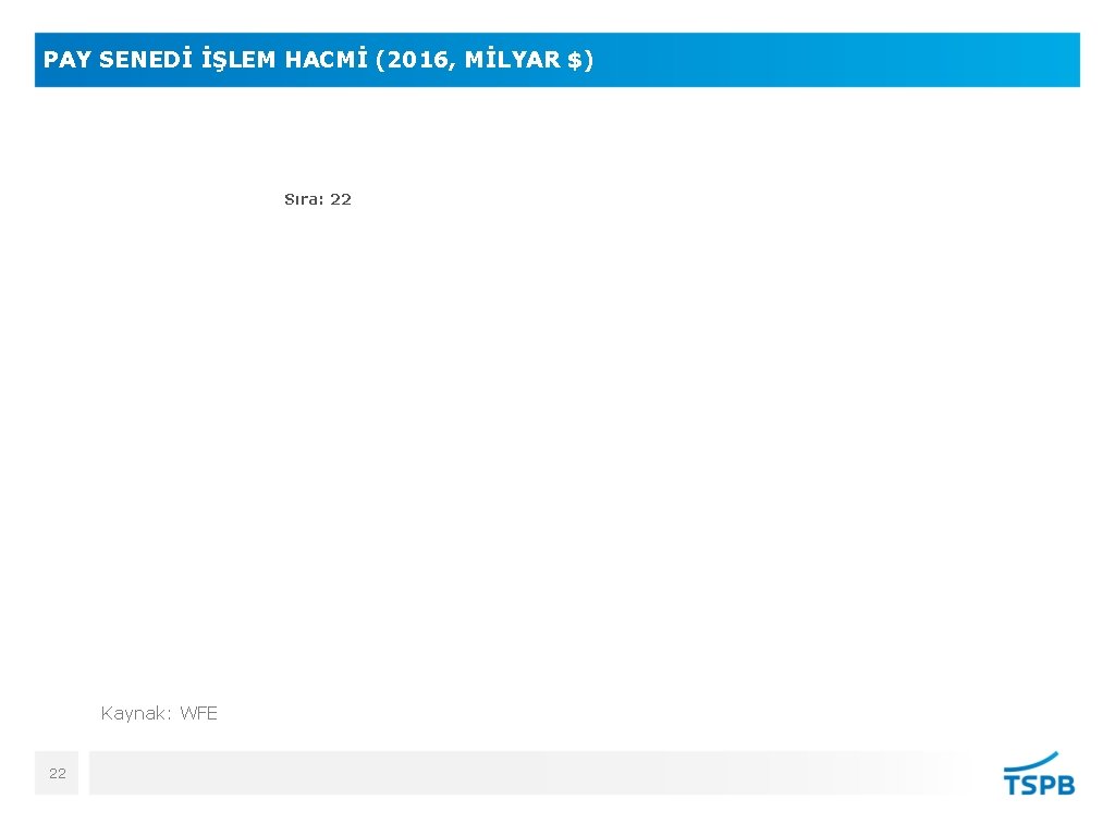 PAY SENEDİ İŞLEM HACMİ (2016, MİLYAR $) Sıra: 22 Kaynak: WFE 22 